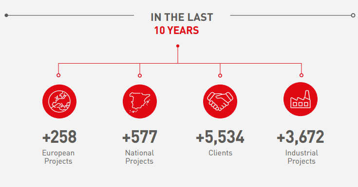 Leitat in the last 10 years: 258 European projects, 577 national projects, 5,534 clients, 3,672 industrial projects